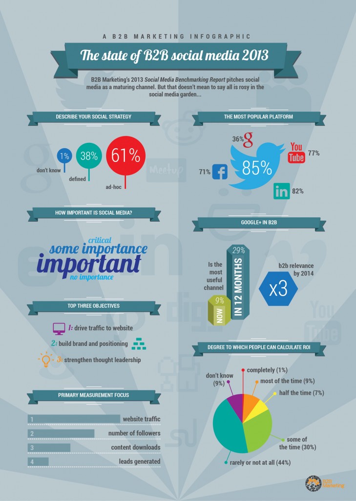 Social-mediagebruik-door-B2B-organisaties-in-2013-infographic (1)